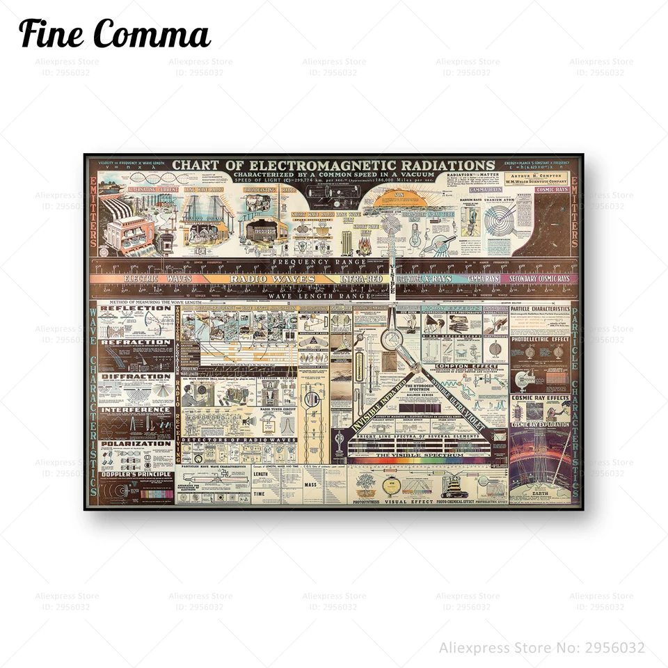 Graf elektromagnetického žiarenia Vintage plagát Antique Science Wall Art Canvas Tlač vzdelávací dekoratívny dekorácia steny darček