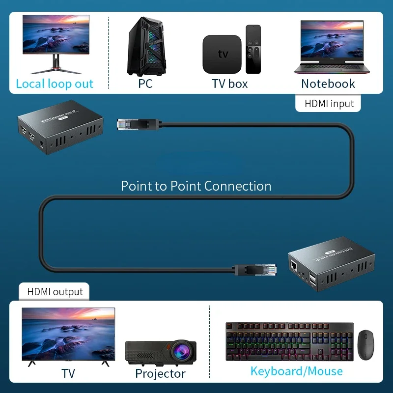 Žiadne oneskorenie nekomprimovaná sieť USB 2,0 KVM Extender RJ45 Ports 4K HDMI nad LAN 100M HDMI KVM Extensor CAT5E/CAT6